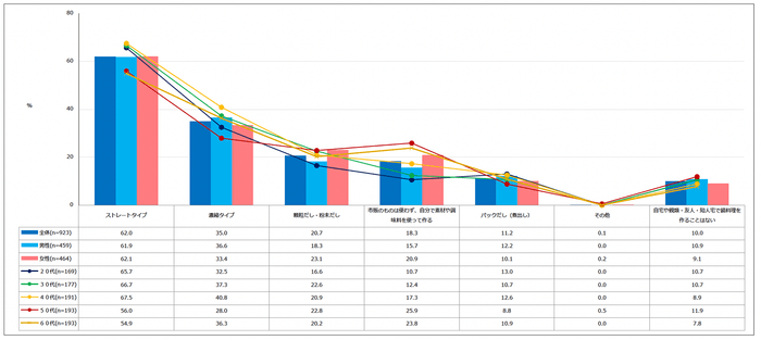【図2】鍋料理を作るときに使う市販の「鍋つゆやだし」複数回答・n=923)