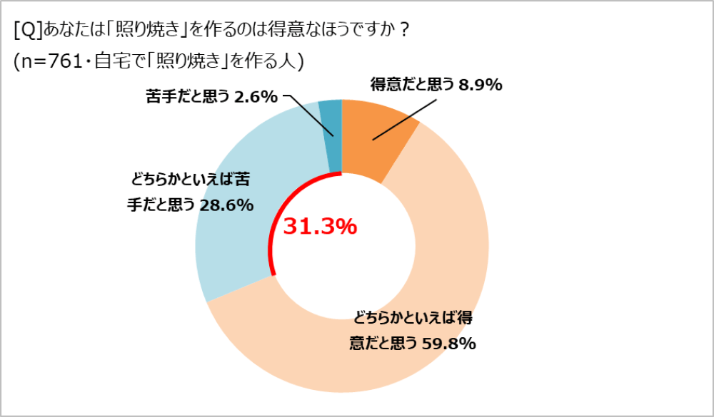 照り焼き作りが得意か