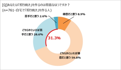 「照り焼き」作り、約3人に1人が苦手意識アリ！ 「ほぼ1000人にききました」が調査結果を発表。