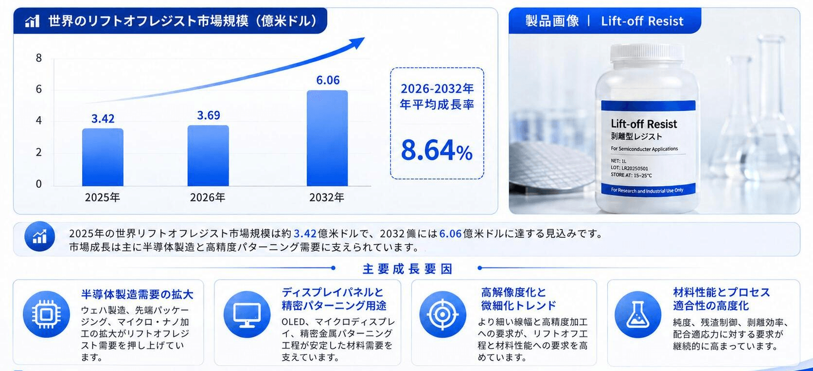 リフトオフレジスト世界市場の最新動向：2032年に626百万米ドル規模へ到達見込み（2026年版）