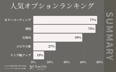 【オプションプレゼントキャンペーンは大盛況！】北海道札幌市の手作りペアリング専門店『工房Smith京王プラザホテル札幌店』2025年5月オプションランキング発表