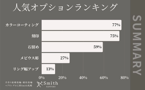 【オプションプレゼントキャンペーンは大盛況！】北海道札幌市の手作りペアリング専門店『工房Smith京王プラザホテル札幌店』2025年5月オプションランキング発表