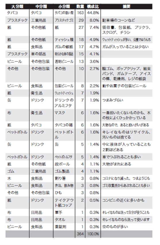 拾ったゴミの内訳も公開