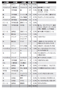 拾ったゴミの内訳も公開