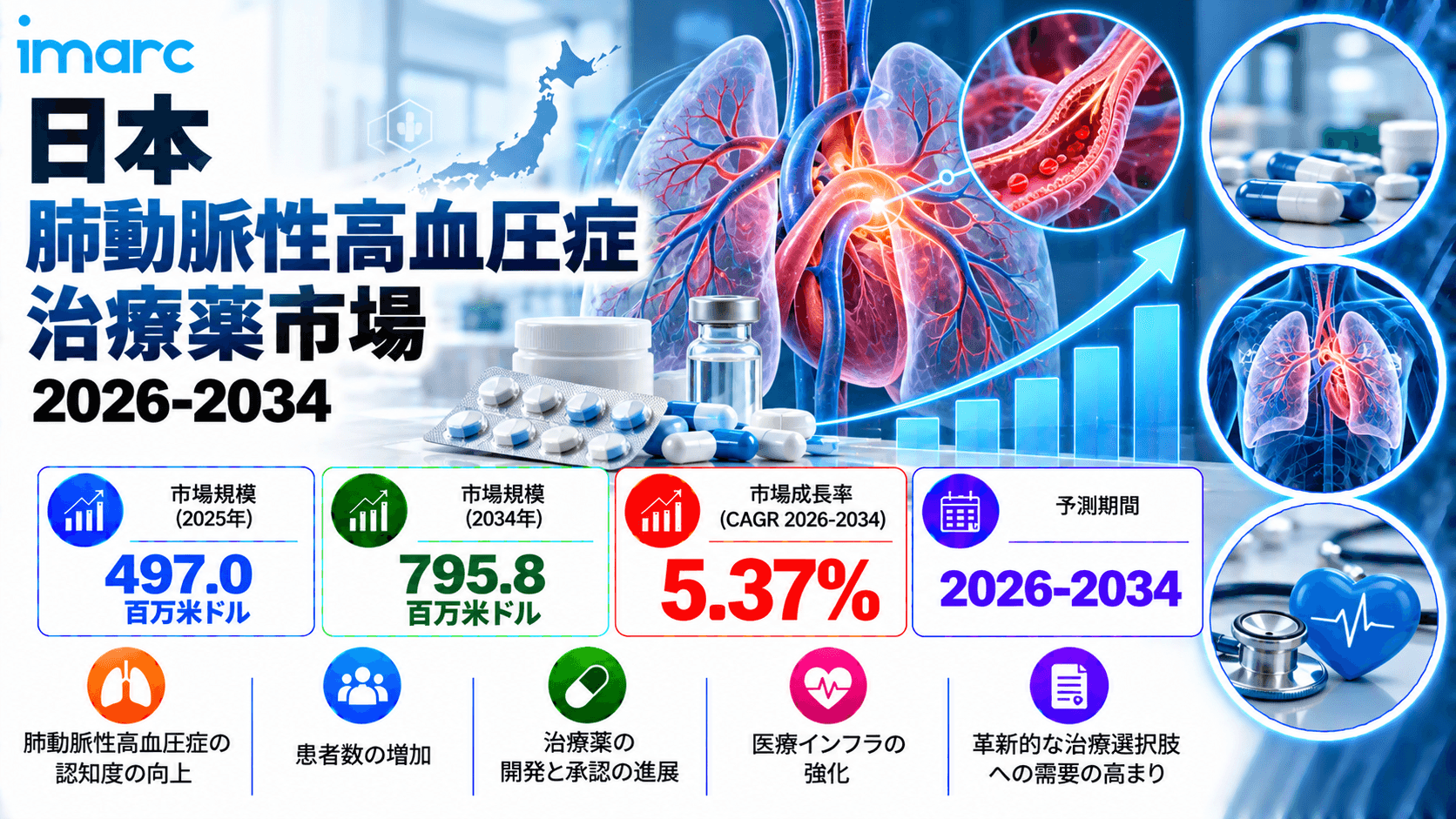 日本の肺動脈性肺高血圧症治療薬市場は、5.37%のCAGRで成長し、2034年までに米ドル795.8ミリオンに達すると予測されています。