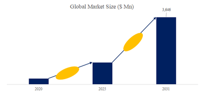 図.   冷却液分配ユニット（CDU）世界総市場規模