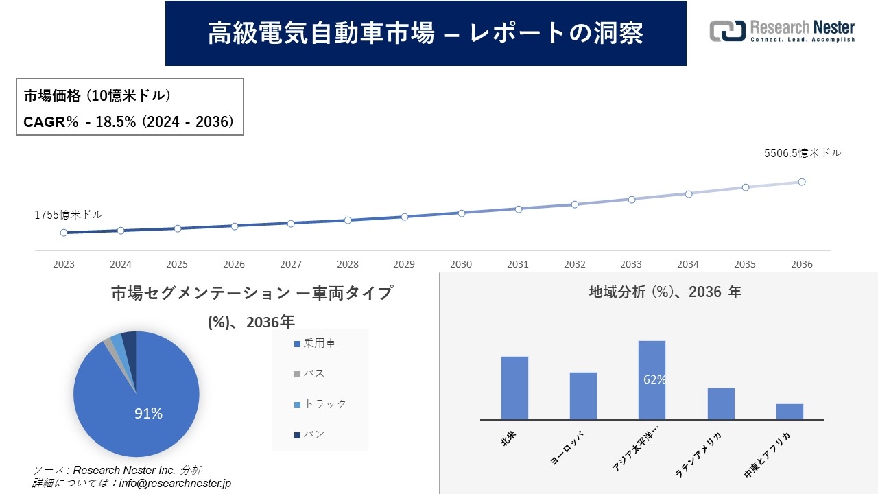 高級電気自動車市場調査の発展、傾向、需要、成長分析および予測2024―2036年
