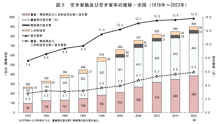 空き家数・空き家率ともに上昇している(出典:「令和5年住宅・土地統計調査結果」(総務省統計局))