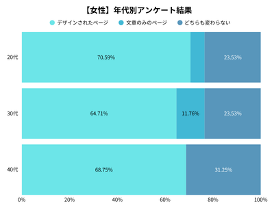 女性の年代別アンケート調査結果