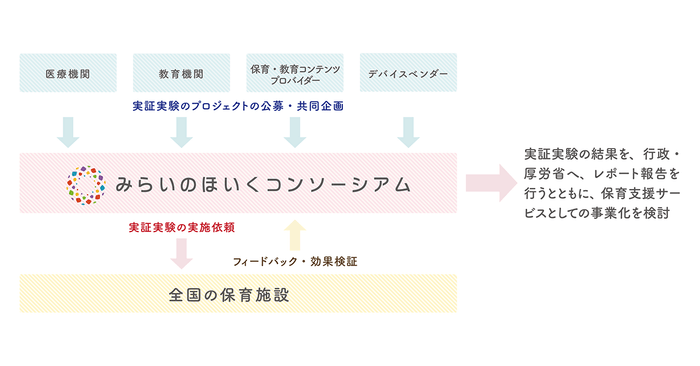 みらいのほいくコンソーシアム 活動概要