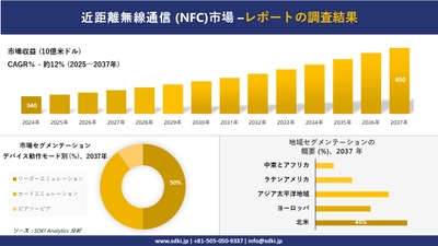 近距離無線通信 (NFC) 市場レポート概要