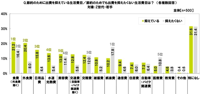 抑えている／抑えたくない生活費目（Z世代・若手）