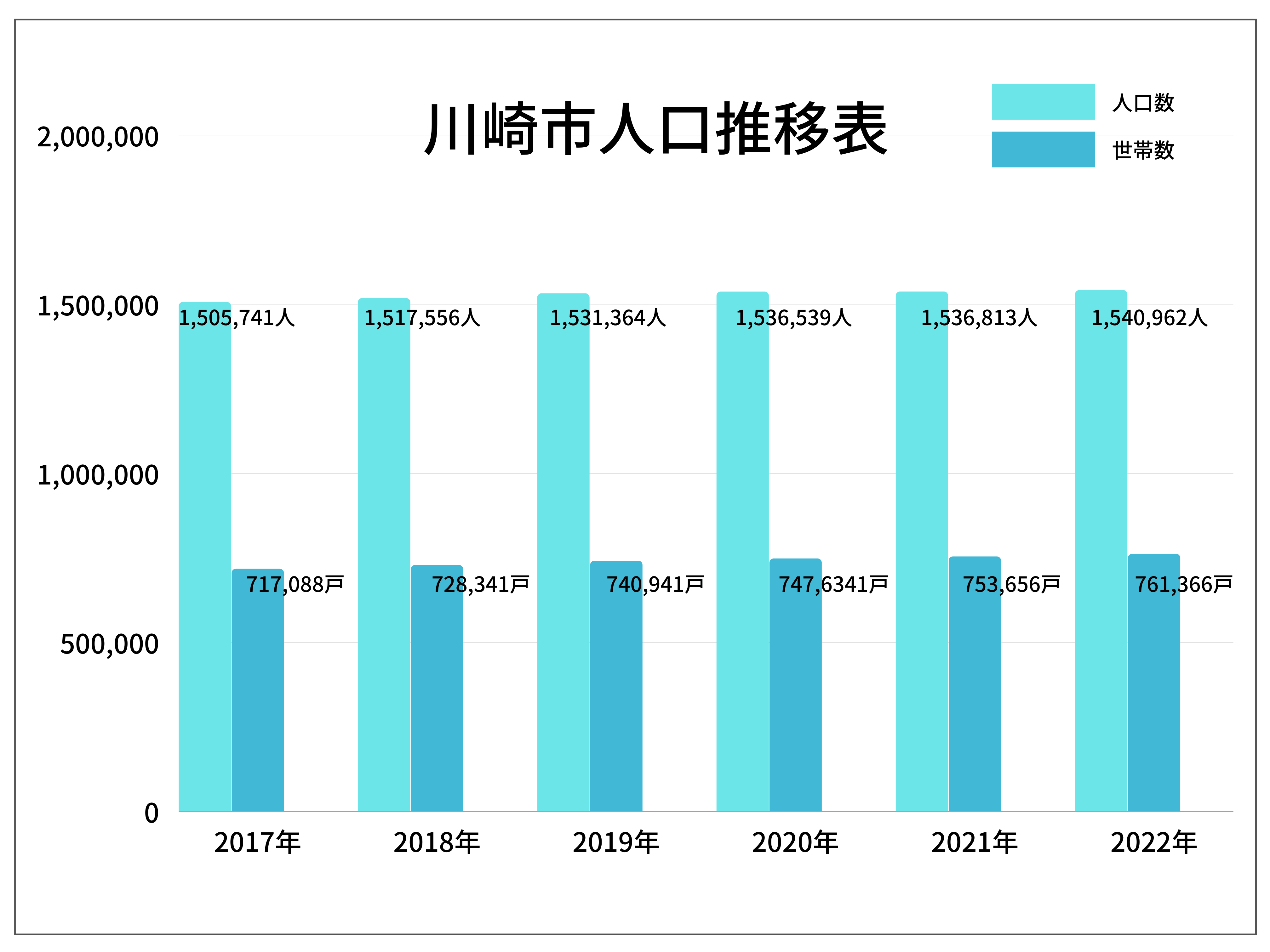 川崎市人口推移