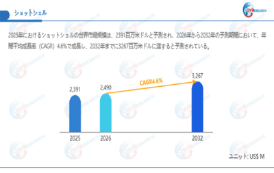 上記データは、QYResearch報告書「ショットシェル―グローバル市場シェアとランキング、全体の売上と需要予測、2026～2032」に基づく