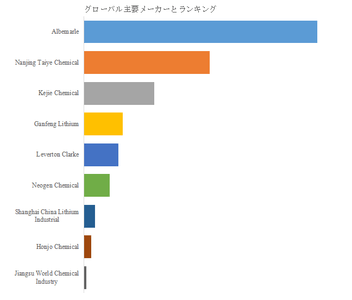 図.   世界の無水臭化リチウム市場におけるトップ9企業のランキングと市場シェア（2025年の調査データに基づく；最新のデータは、当社の最新調査データに基づいている）