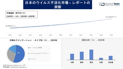 日本のウイルス不活化市場調査の発展、傾向、需要、成長分析および予測2026―2035年