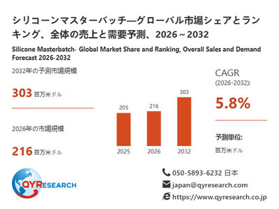 上記の図表／データは、QYResearchの最新レポート「シリコーンマスターバッチ―グローバル市場シェアとランキング、全体の売上と需要予測、2026～2032」から引用されています。