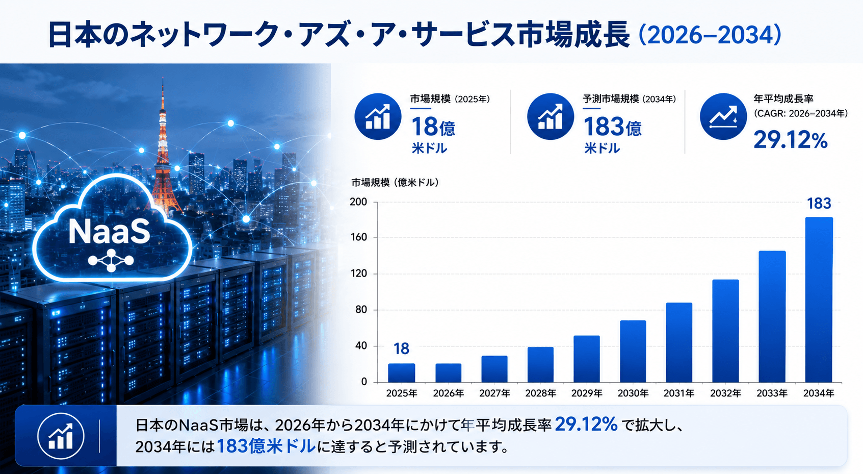 日本のNaaS（Network as a Service）市場規模、2034年までに183億米ドルに到達――年平均成長率（CAGR）29.12%で拡大
