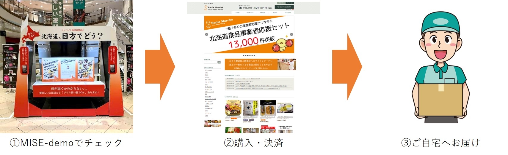 購入からお届けまでの流れ