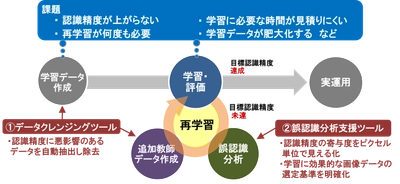 AIのブラックボックス問題を解決する 「AI学習データ品質向上支援ツール(XAIツール)」 OSS DNNモデルをサポート