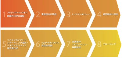 リスクマネジメント委員会改善支援サービス開始　 ～VUCA時代に、より実効性あるリスクマネジメントを～