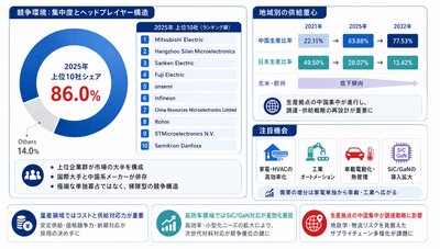 主要企業ランキングと市場シェア