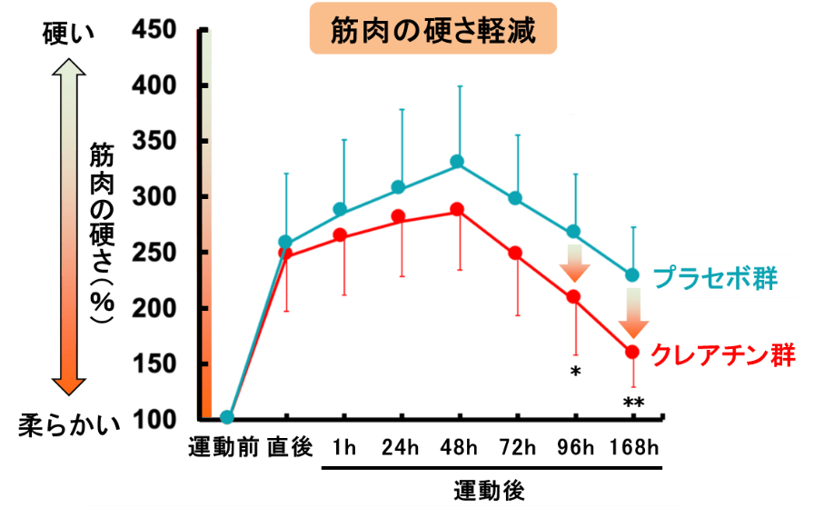 図1 運動後の筋肉の硬さに対するクレアチンの効果 n=10、Bonferroni法、*p<0.05、**p<0.01、vs. プラセボ群 (ECSS Paris 2023発表内容より改変)