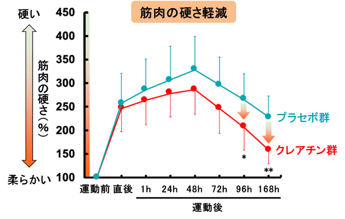 図1 運動後の筋肉の硬さに対するクレアチンの効果 n=10、Bonferroni法、*p<0.05、**p<0.01、vs. プラセボ群 (ECSS Paris 2023発表内容より改変)