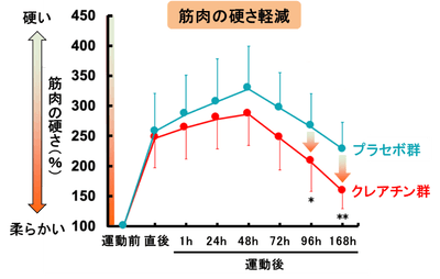 図1　運動後の筋肉の硬さに対するクレアチンの効果　n=10、Bonferroni法、*p<0.05、**p<0.01、vs. プラセボ群 （ECSS Paris 2023発表内容より改変）