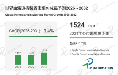 図.   血液透析装置世界総市場規模