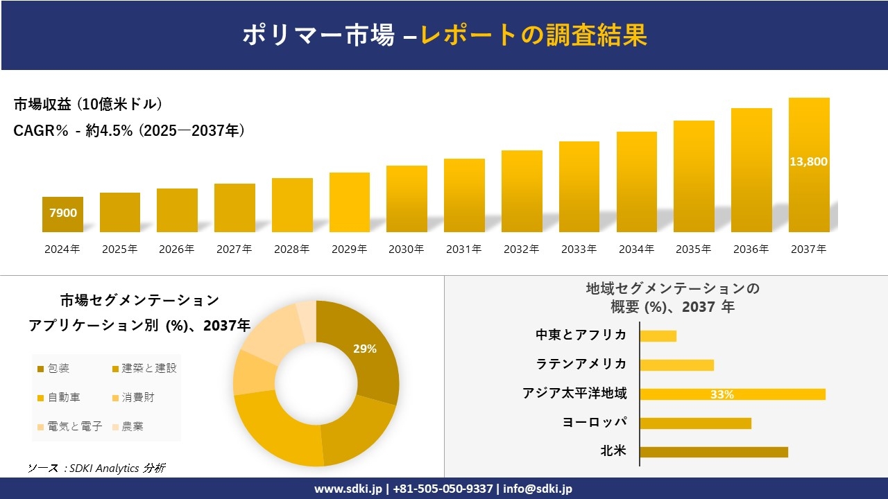 ポリマー市場の発展、傾向、需要、成長分析および予測2025－2037年
