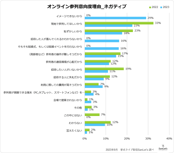オンライン参列実施意向度理由_ネガティブ