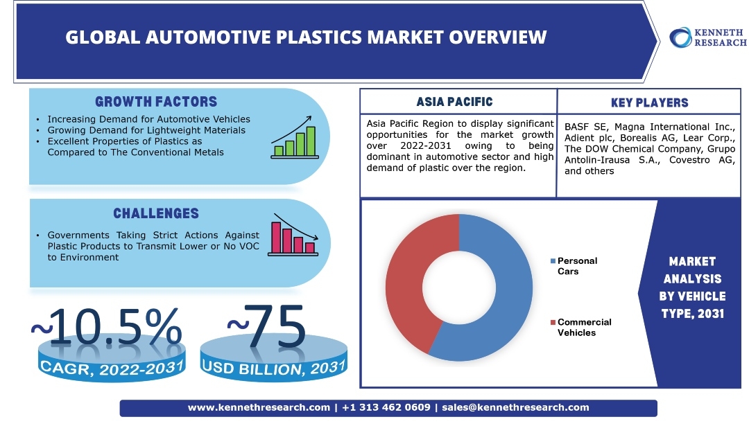 世界の自動車用プラスチック市場は、世界中で自動車需要が高まっていることを背景に、2022年から2031年の間に約10.5%のCAGRによって推進される見込み