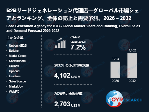 世界のB2Bリードジェネレーション代理店市場：2032年に7.2%成長率、市場規模は4102百万米ドルに達する見込み