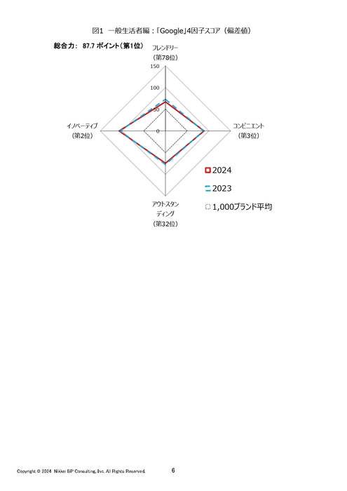 図1 一般生活者編：「Google」4因子スコア(偏差値)