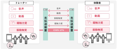 IOWN APNを活用し遠隔でリハビリ・トレーニング支援を実現する 「未来のヘルス＆ウェルネスケアステーション」のプロトタイプを公開！