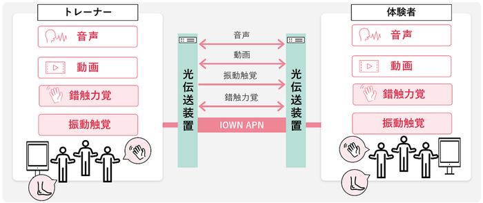 <「FURELIA」を活用した本実証の構成>