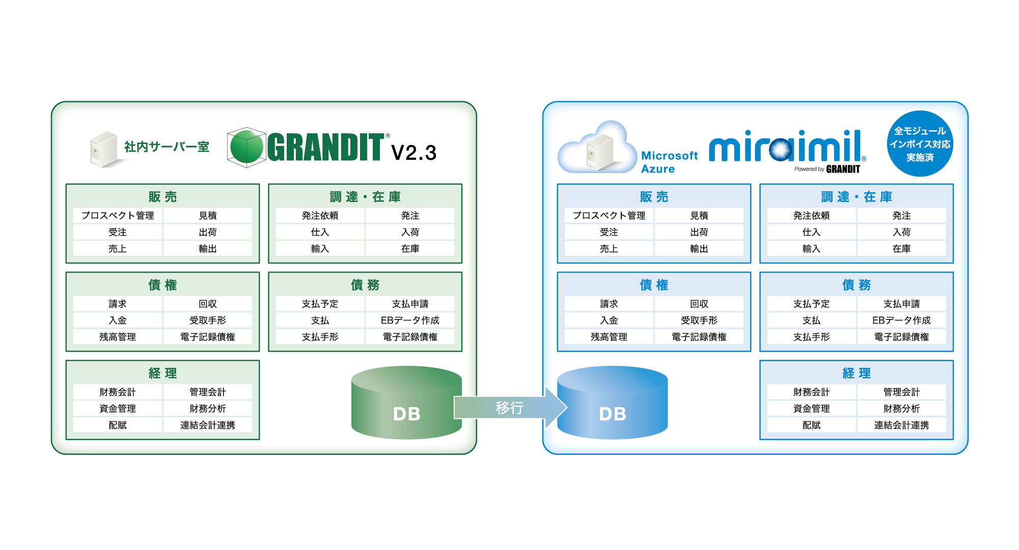 導入モジュール:販売、調達・在庫、債権、債務、経理