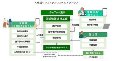 参考：保活ワンストッププロジェクト（東京都）https://hokatsu-onestop.metro.tokyo.lg.jp/