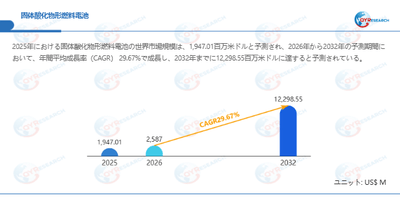 固体酸化物形燃料電池市場規模（百万米ドル）2025-2032年