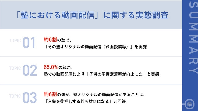 今、学習塾に求められる「オリジナルの動画配信」 65.0%の保護者が、動画配信で学習定着率が「向上した」と実感 「成績が上がった」「自ら学習するようになった」の声も