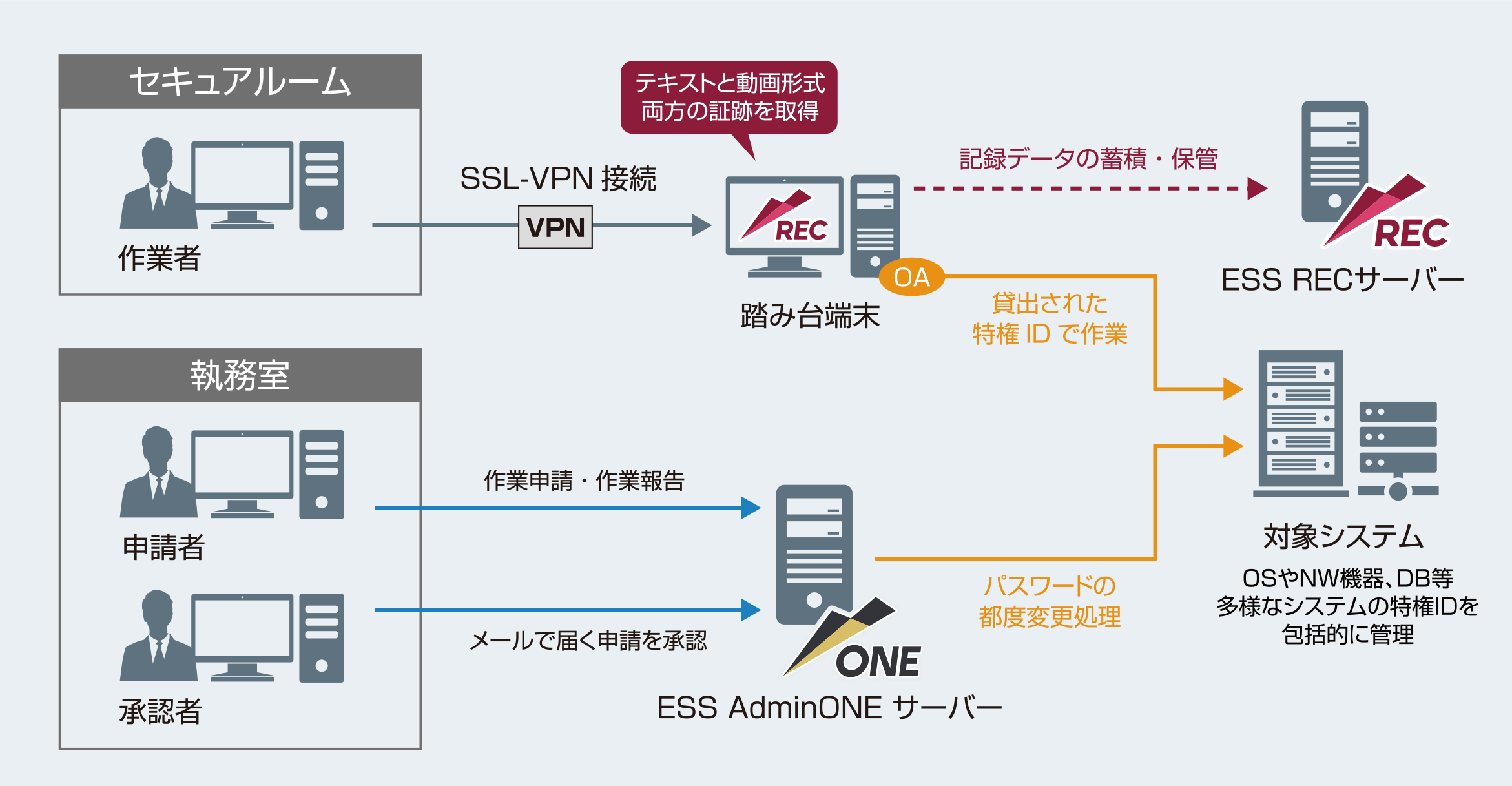 図 導入後のセブン&アイ・ネットメディア様