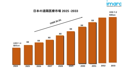 日本の遠隔医療市場の動向、規模、シェア、業界概況、予測(2025-2033年)