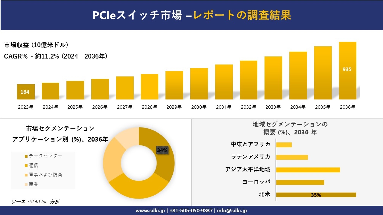 PCIeスイッチ市場の発展、傾向、需要、成長分析および予測2024ー2036年