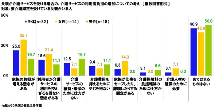 介護サービスの利用者負担の増加についての考え（父親）