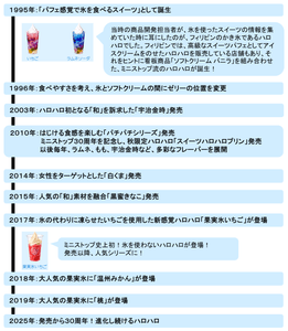 ハロハロヒストリー（画像はイメージです。）