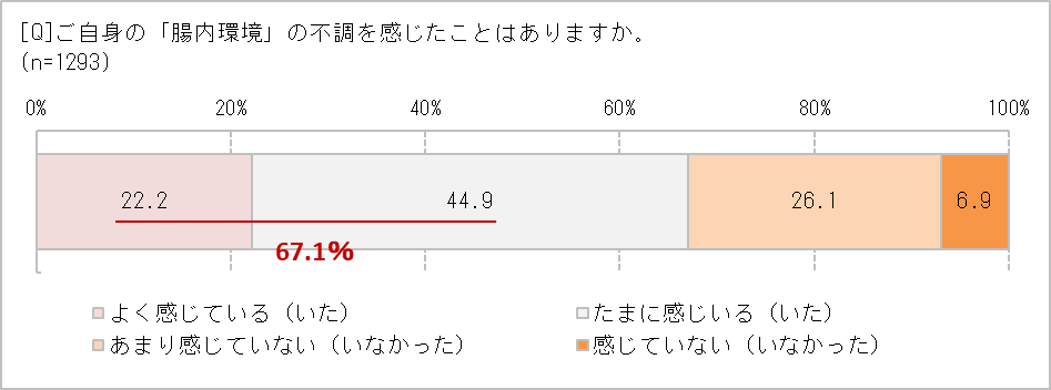 腸内環境の不調を感じたことは?
