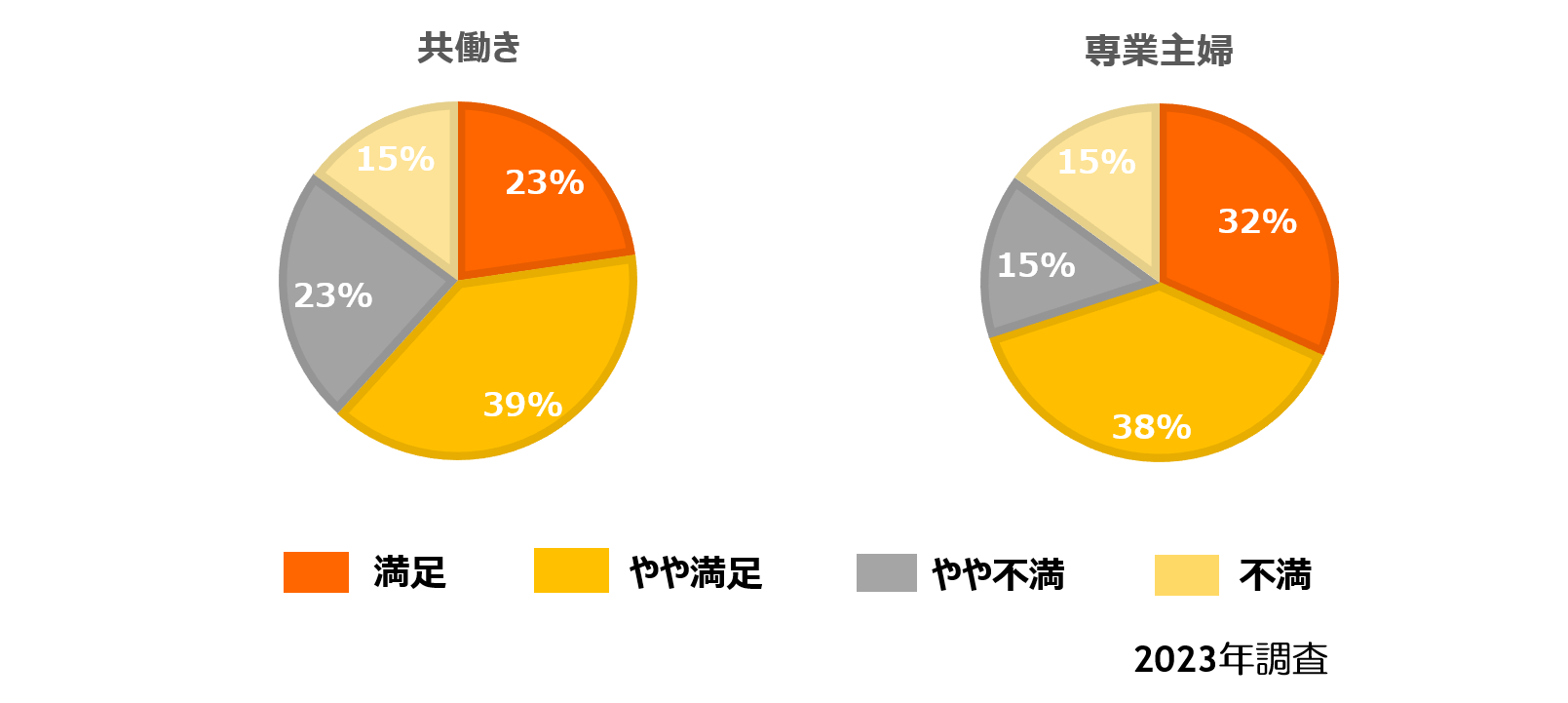 家事と育児の分担割合は?(就業状況別)