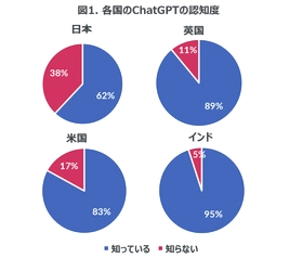 ChatGPTの認知度、日本は62％、英国や米国では80%以上、インドでは95％もーChatGPTをはじめとした生成AIに関する意識調査ー