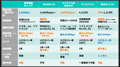 ポケットWiFiの比較表